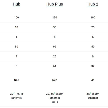 Ajax Systems Smart Hub 2 Plus 4G
